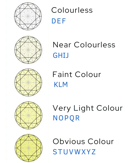 Diamond colour grading scale from D colourless through Z light yellow